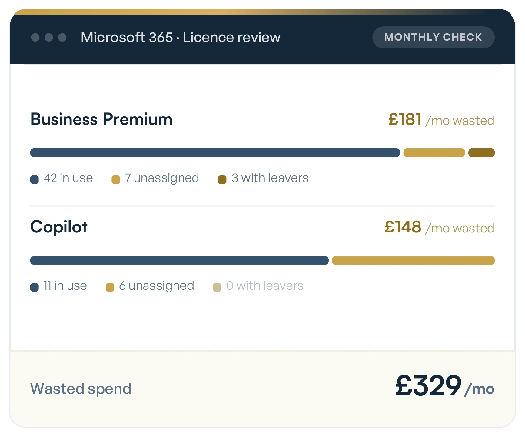 Tora's Microsoft 365 licence review card, showing Business Premium and Copilot licences split into in use, unassigned and held by leavers, with £329 a month of wasted spend
