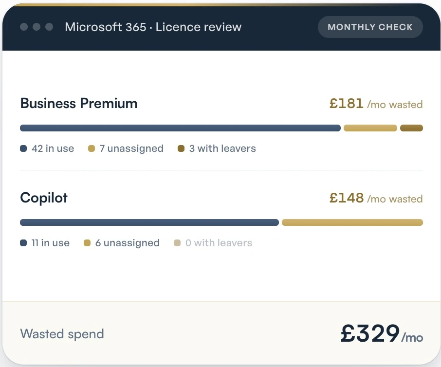 Tora's Microsoft 365 licence review card, showing Business Premium and Copilot licences split into in use, unassigned and held by leavers, with £329 a month of wasted spend